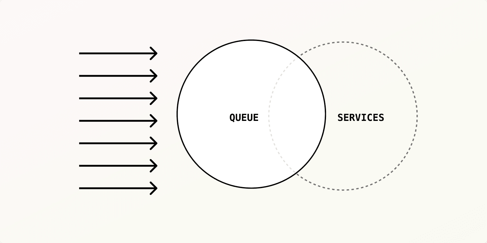 Load testing an event-driven message queue
