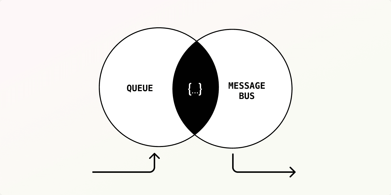 Message queue vs message bus: the practical differences
