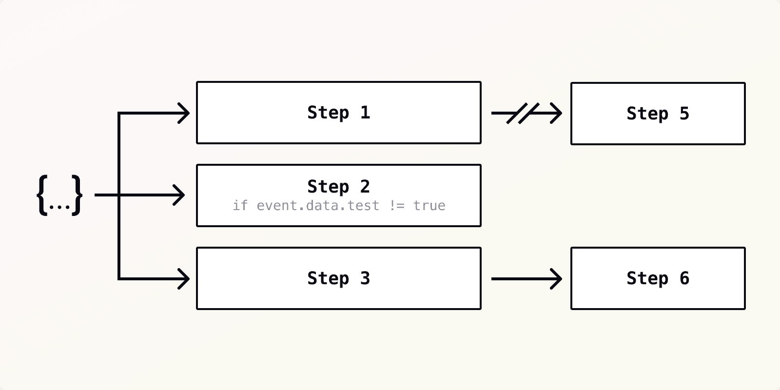 Locally testable step functions made simple