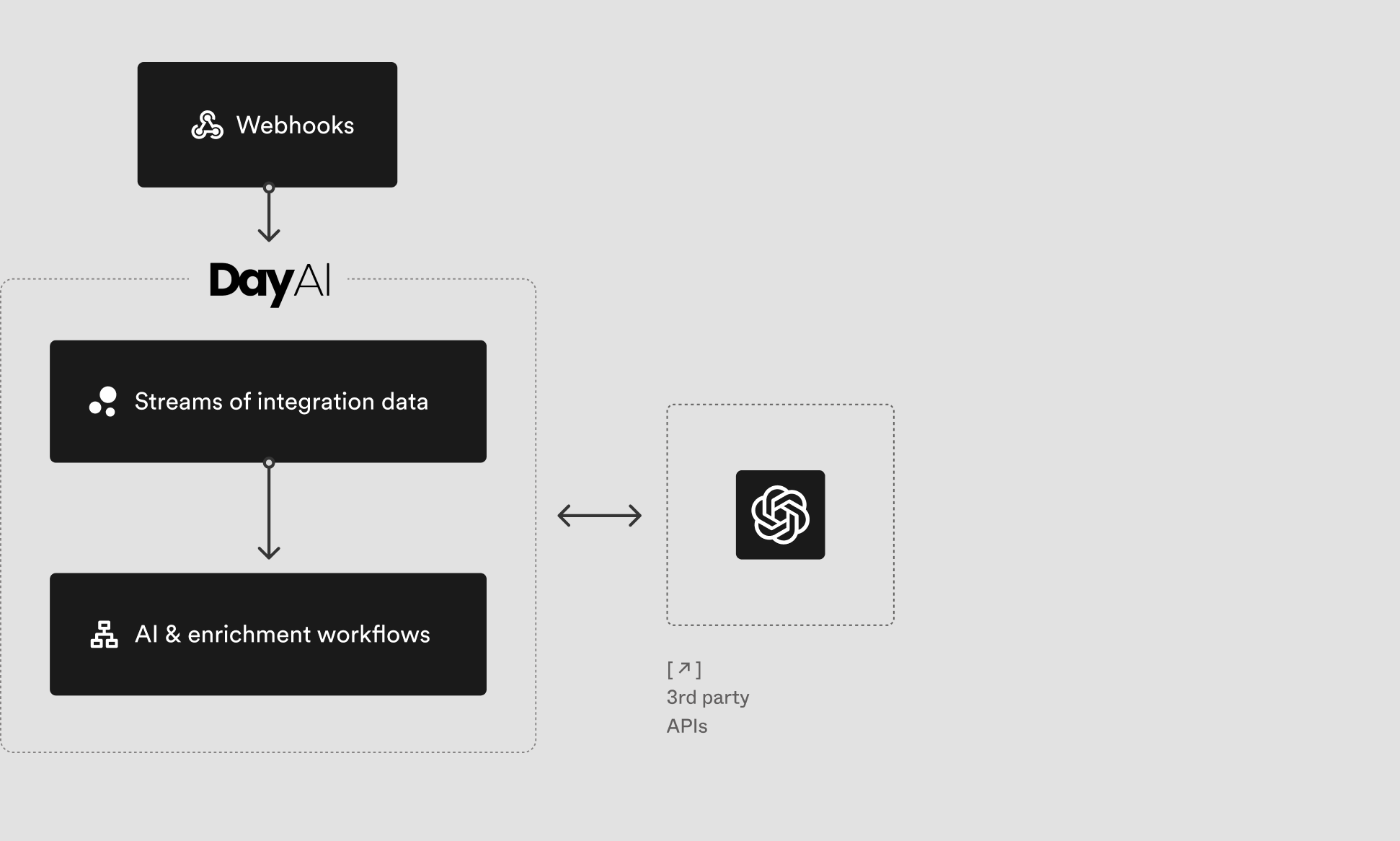 Day AI fully utilizes Inngest Flow Control to guarantee their CRM data pipeline functions correctly